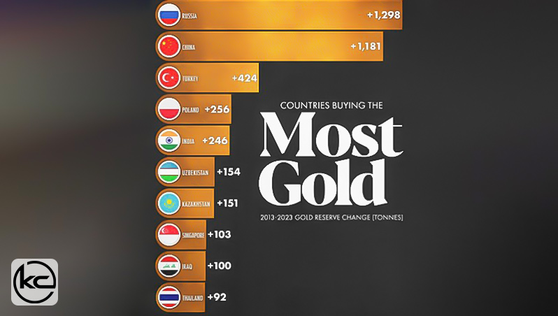 10 کشور برتر دارای بیشترین ذخایر طلا تا 2023