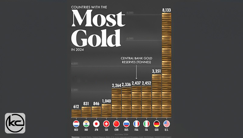 10 کشور برتر از نظر ذخایر طلا در سال 2024